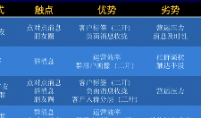 ​企业微信拆解私域运营4大最佳链路！（餐饮行业篇）